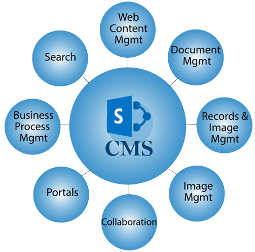 Sharepoint CMS