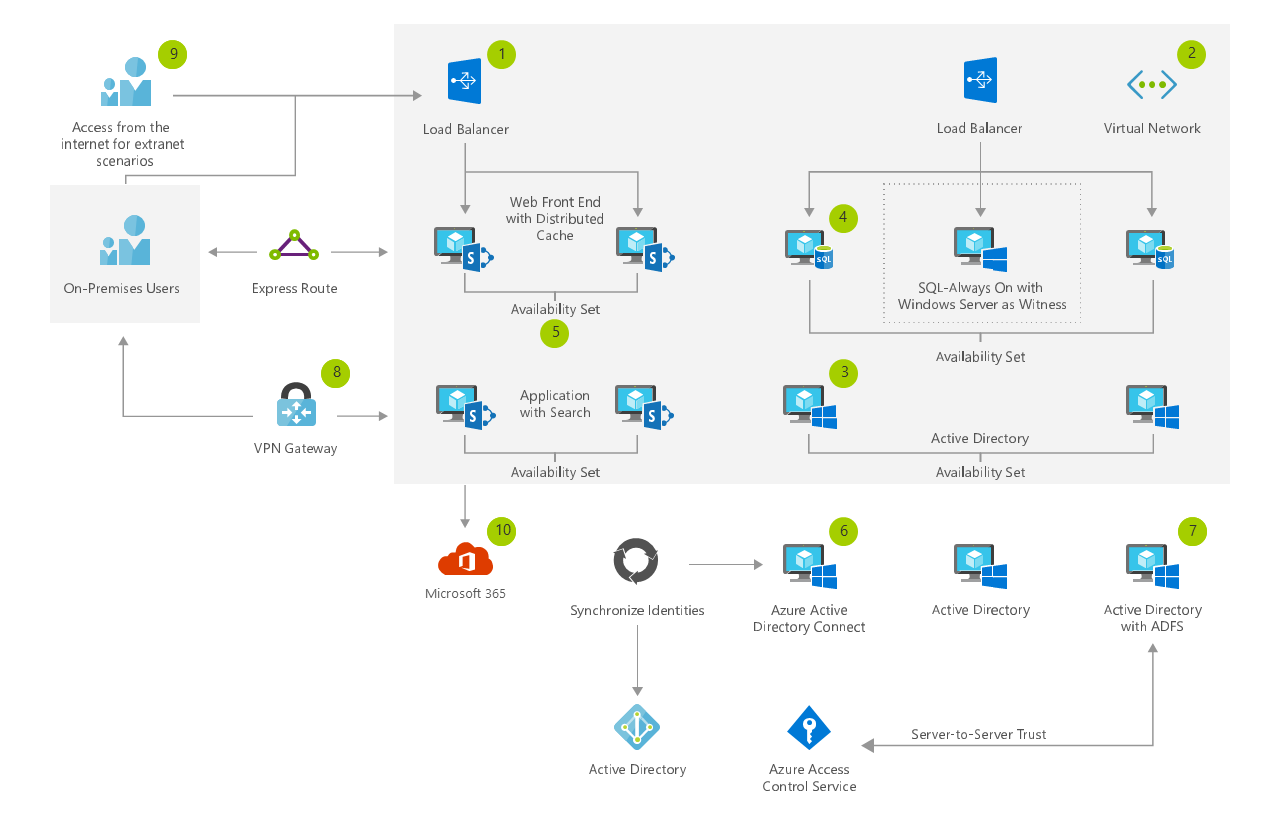 Sharepoint farm with microsoft 365