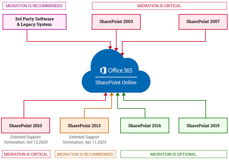 sharepointmigrationi2 TECI Sharepoint migration