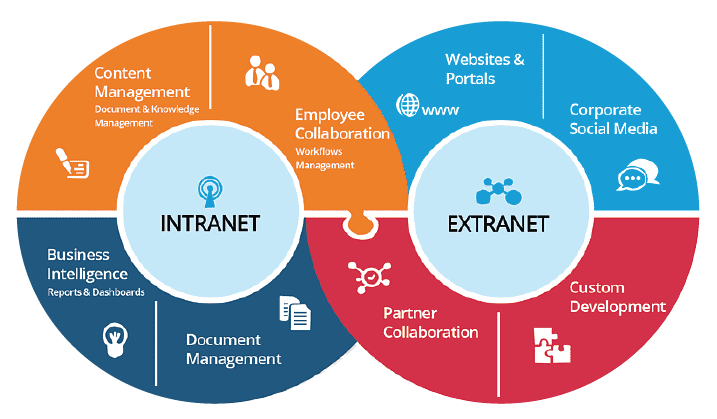 Sharepoint intranet