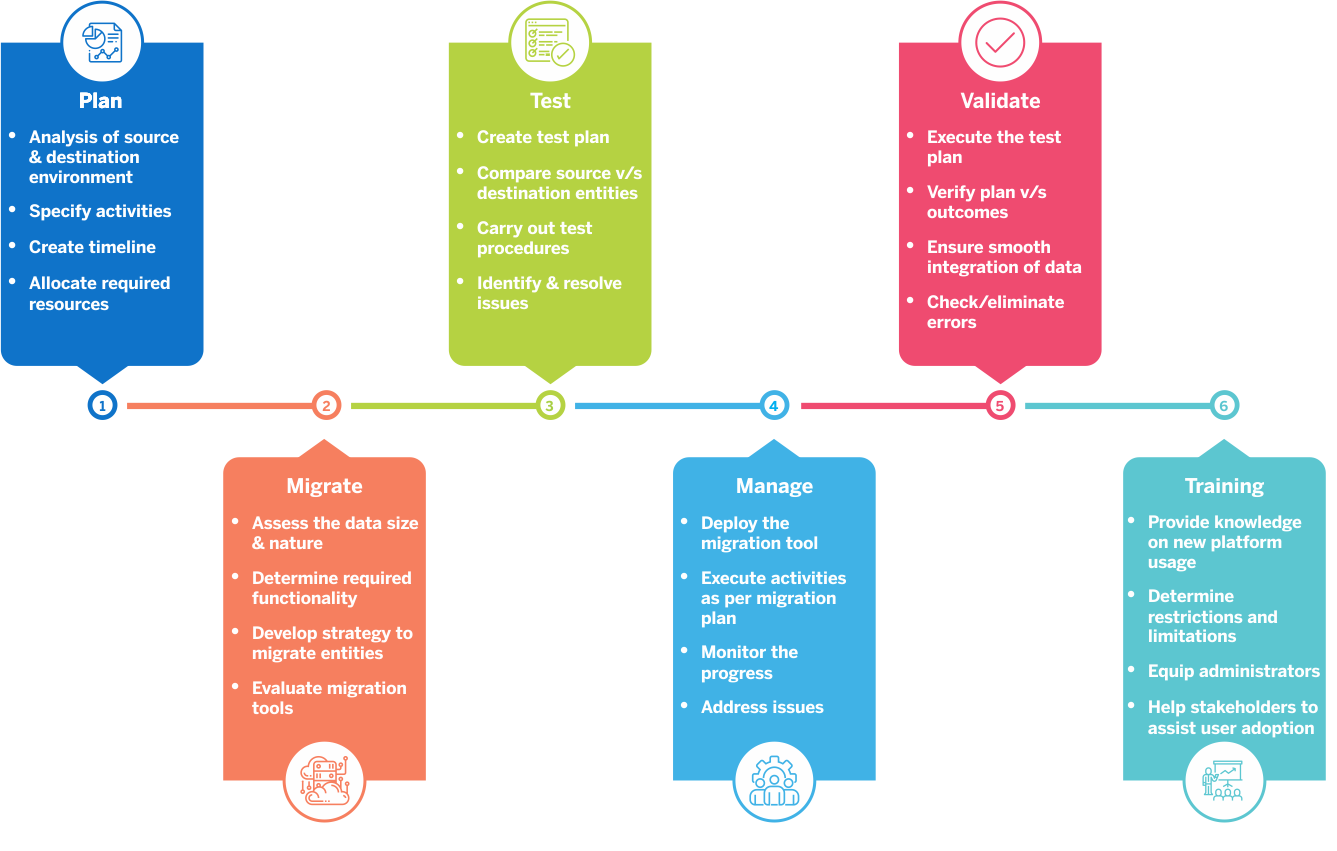 microsoft 365 migration process