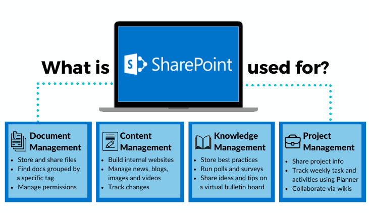 Sharepoint knowledge