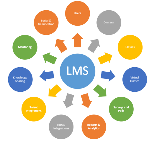 Sharepoint Learning Management