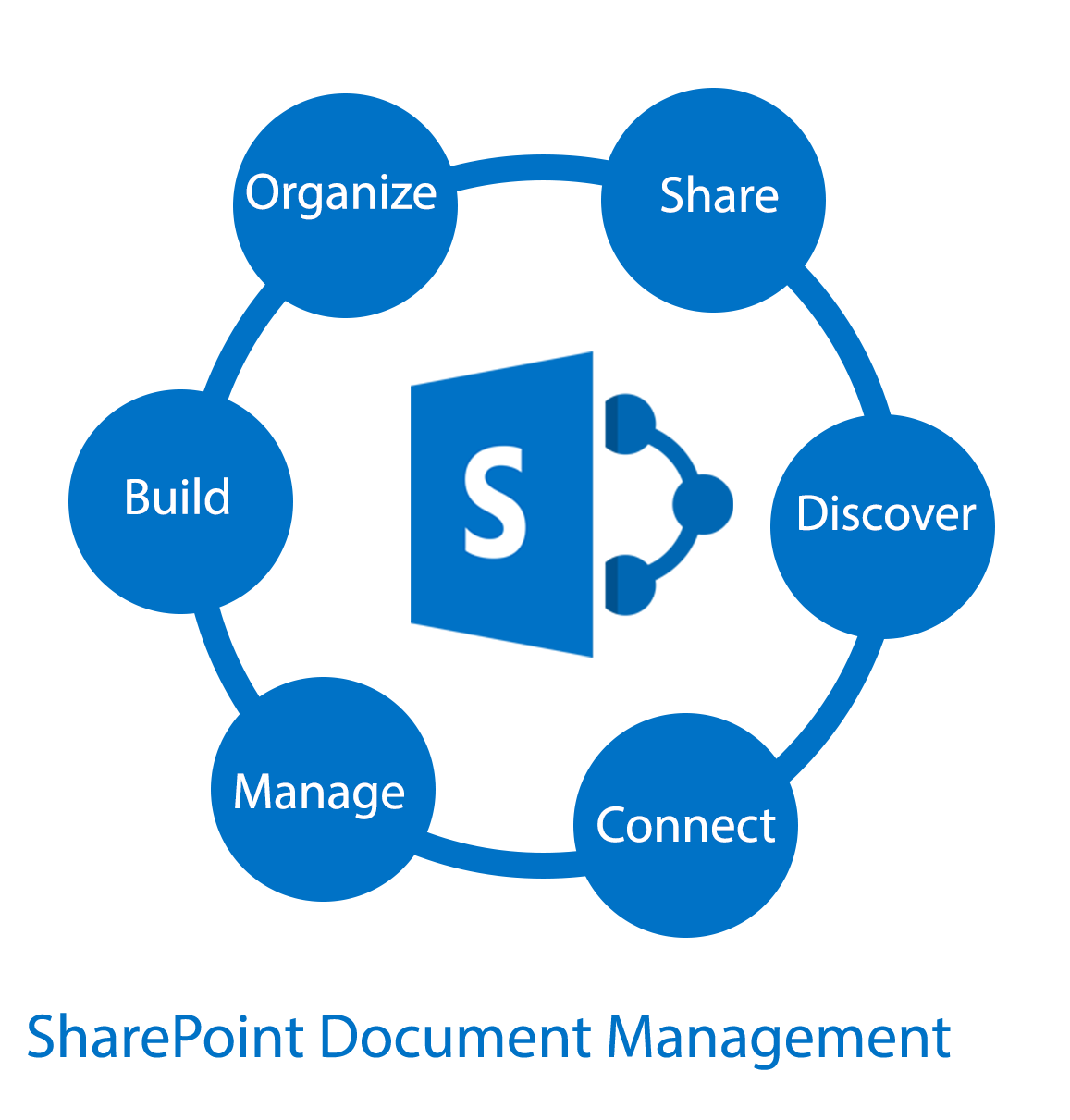 Sharepoint Document Management